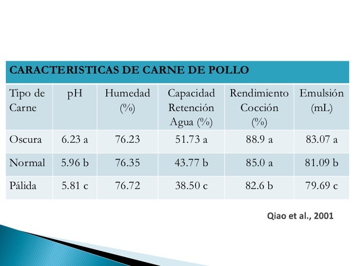 Densidad De La Carne De Pollo