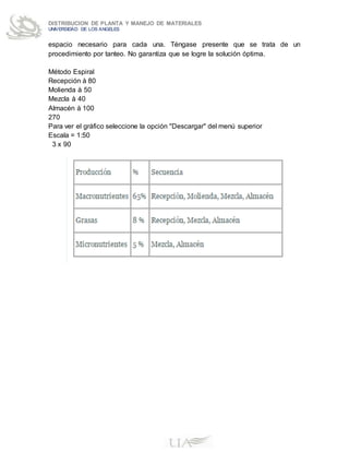 DISTRIBUCION DE PLANTA Y MANEJO DE MATERIALES
UNIVERSIDAD DE LOS ANGELES
espacio necesario para cada una. Téngase presente que se trata de un
procedimiento por tanteo. No garantiza que se logre la solución óptima.
Método Espiral
Recepción à 80
Molienda à 50
Mezcla à 40
Almacén à 100
270
Para ver el gráfico seleccione la opción "Descargar" del menú superior
Escala = 1:50
3 x 90
 