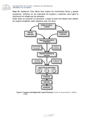 DISTRIBUCION DE PLANTA Y MANEJO DE MATERIALES
UNIVERSIDAD DE LOS ANGELES
Fase IV: Instalación. Esta última fase implica los movimientos físicos y ajustes
necesarios, conforme se van colocando los equipos y máquinas, para lograr la
distribución en detalle que fue planeada.
Estas fases se producen en secuencia, y según el autor del método para obtener
los mejores resultados debe solaparse unas con otras.
 