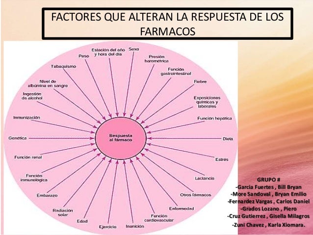 Factores que alteran la respuesta de los farmacos Factores que alteran la respuesta de los farmacos