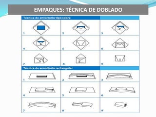 Tratamiento durante el acto quirúrgicoEntrega al Servicio Usuario.19Registros, Trazabilidad.8Recolección Prelavado.2ESTERILIZACIÓN DE PM3Transporte al sitio de lavado7Esterilización Lavado,Enjuague,Secado.Empaquetado, Rotulado.645 Inspección de Limpieza y Funcionamiento.