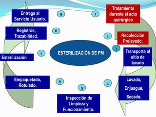 Tratamiento durante el acto quirúrgicoEntrega al Servicio Usuario.19Registros, Trazabilidad.8Recolección Prelavado.2ESTERILIZACIÓN DE PM3Transporte al sitio de lavado7Esterilización Lavado,Enjuague,Secado.Empaquetado, Rotulado.645 Inspección de Limpieza y Funcionamiento.