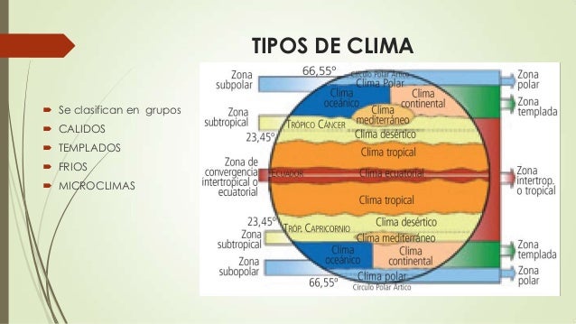 Factores que determinan el clima
