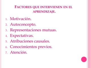 FACTORES QUE INTERVIENEN EN EL
                APRENDIZAJE.

1.   Motivación.
2.   Autoconcepto.
3.   Representaciones mutuas.
4.   Expectativas.
5.   Atribuciones causales.
6.   Conocimientos previos.
7.   Atención.
 
