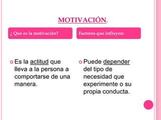 MOTIVACIÓN.
¿ Que es la motivación?   Factores que influyen:




 Es  la actitud que       Puede   depender
  lleva a la persona a      del tipo de
  comportarse de una        necesidad que
  manera.                   experimente o su
                            propia conducta.
 