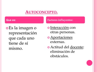 AUTOCONCEPTO.
Que es:           Factores influyentes:


 Esla imagen o    Interacción con
 representación     otras personas.
 que cada uno      Aportaciones

 tiene de sí        externas.
                   Actitud del docente:
 mismo.
                    eliminación de
                    obstáculos.
 