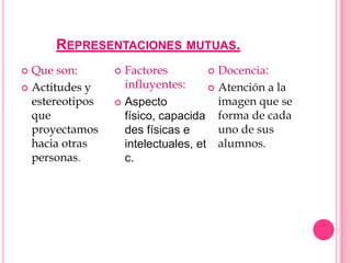 REPRESENTACIONES MUTUAS.
 Que son:        Factores          Docencia:

 Actitudes y      influyentes:      Atención a la
  estereotipos    Aspecto            imagen que se
  que              físico, capacida forma de cada
  proyectamos      des físicas e      uno de sus
  hacia otras      intelectuales, et alumnos.
  personas.        c.
 