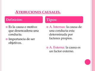 ATRIBUCIONES CAUSALES.
Definición:              Tipos:
 Es la causa o motivo      A. Internas: la causa de
  que desencadena una        una conducta esta
  conducta.                  determinada por
 Importancia de ser         factores propios.
  objetivos.
                            A. Externa: la causa es
                             un factor externo.
 