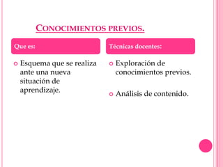 CONOCIMIENTOS PREVIOS.
Que es:                      Técnicas docentes:

   Esquema que se realiza      Exploración de
    ante una nueva               conocimientos previos.
    situación de
    aprendizaje.
                                Análisis de contenido.
 