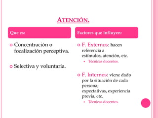 ATENCIÓN.
Que es:                        Factores que influyen:

   Concentración o               F. Externos: hacen
    focalización perceptiva.       referencia a
                                   estímulos, atención, etc.
                                      Técnicas docentes.
   Selectiva y voluntaria.
                                  F. Internos: viene dado
                                   por la situación de cada
                                   persona;
                                   expectativas, experiencia
                                   previa, etc.
                                      Técnicas docentes.
 