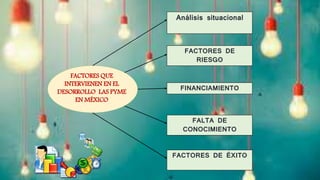 Factores que intervienen en el crecimiento de las pyme | PPTX