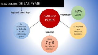 Factores que intervienen en el crecimiento de las pyme | PPTX