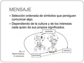 MENSAJESelección ordenada de símbolos que persiguen comunicar algo.Dependiendo de la cultura y de los intereses cada quien da sus propios significados.