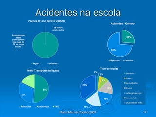Acidentes na escola
                 Prática EF ano lectivo 2006/07
                                                                                        Acidentes / Género
                                          38 alunos
                                         acidentados

Estimativa de
    48000                                                                                            26%
participantes
nas aulas de
 EF ao longo
   do ano
                                                                                        74%



                                                                                        Masculino   Feminino
                      segura          acidente

                                                                             Tipo de lesões
                Meio Transporte utilizado
                                                                        2%
                                                                             3%                      desmaio

                18%                                                                                  braço
                                                                              8%
                                                                                                     perna/joelho
                                                                 36%
                                                                                   15%               tronco
                               51%
                                                                                                     cabeça/pescoço
         31%

                                                                                  18%                tornozelo/pé

                                                                                                     pluso/dedos mão
         Particular      Ambulância        Táxi                  18%

                                                  Maria Manuel Coelho 2007                                             17
 