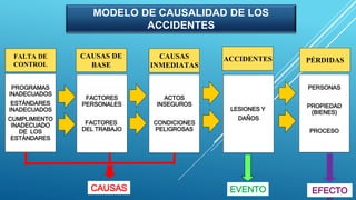 MODELO DE CAUSALIDAD DE LOS
ACCIDENTES
PROGRAMAS
INADECUADOS
ESTÁNDARES
INADECUADOS
CUMPLIMIENTO
INADECUADO
DE LOS
ESTÁNDARES
FALTA DE
CONTROL
EVENTO EFECTOCAUSAS
FACTORES
PERSONALES
FACTORES
DEL TRABAJO
ACTOS
INSEGUROS
CONDICIONES
PELIGROSAS
LESIONES Y
DAÑOS
PERSONAS
PROPIEDAD
(BIENES)
PROCESO
CAUSAS DE
BASE
CAUSAS
INMEDIATAS
ACCIDENTES PÉRDIDAS
 