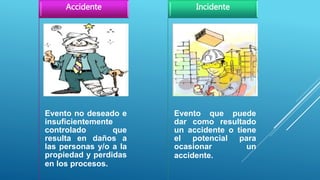 Evento no deseado e
insuficientemente
controlado que
resulta en daños a
las personas y/o a la
propiedad y perdidas
en los procesos.
Accidente
Evento que puede
dar como resultado
un accidente o tiene
el potencial para
ocasionar un
accidente.
Incidente
 