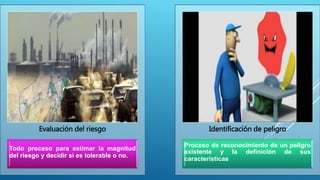 Todo proceso para estimar la magnitud
del riesgo y decidir si es tolerable o no.
Evaluación del riesgo
Proceso de reconocimiento de un peligro
existente y la definición de sus
características
Identificación de peligro
 