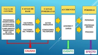PROGRAMAS
INADECUADOS
ESTÁNDARES
INADECUADOS
CUMPLIMIENTO
INADECUADO
DE LOS
ESTÁNDARES
FALTA DE
CONTROL
EVENTO EFECTOCAUSAS
FACTORES
PERSONALES
FACTORES
DEL TRABAJO
ACTOS
INSEGUROS
CONDICIONES
PELIGROSAS
LESIONES Y
DAÑOS
PERSONAS
PROPIEDAD
(BIENES)
PROCESO
CAUSAS DE
BASE
CAUSAS
INMEDIATAS
ACCIDENTES PÉRDIDAS
 