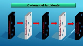 Cadena del Accidente
CausasRemotas
CausasInmediatas
ActoInseguro
CondiciónPeligrosa
Accidentesy
Consecuencias
 