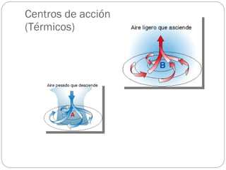 Centros de acción (Térmicos) 