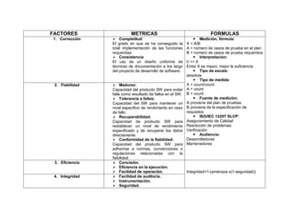 FACTORES                   METRICAS                                    FORMULAS
1. Corrección     Completitud                                 Medición, fórmula:
                 El grado en que se ha conseguido la       X = A/B
                 total implementación de las funciones     A = número de casos de prueba en el plan
                 requeridas.                               B = número de casos de prueba requeridos
                  Consistencia                                Interpretación:
                 El uso de un diseño uniforme de           0 <= X
                 técnicas de documentación a los largo     Entre X se mayor, mejor la suficiencia.
                 del proyecto de desarrollo de software.       Tipo de escala:
                                                           absoluta
                                                               Tipo de medida:
 2. Fiabilidad    Madurez:                                X = count/count
                 Capacidad del producto SW para evitar     A = count
                 falla como resultado de fallos en el SW.  B = count
                  Tolerancia a fallos:                        Fuente de medición:
                 Capacidad del SW para mantener un         A proviene del plan de pruebas
                 nivel especifico de rendimiento en caso   B proviene de la especificación de
                 de fallo.                                 requisitos
                  Recuperabilidad:                            ISO/IEC 12207 SLCP:
                 Capacidad de producto SW para             Aseguramiento de Calidad
                 restablecer un nivel de rendimiento       Resolución de problemas
                 especificado y de recuperar los datos     Verificación
                 directamente.                                 Audiencia:
                  Conformidad de la fiabilidad:           Desarrolladores
                 Capacidad del producto SW para            Mantenedores
                 adherirse a normas, convenciones o
                 regulaciones relacionadas con la
                 fiabilidad.
 3. Eficiencia    Concisión.
                  Eficiencia en la ejecución.
                  Facilidad de operación.                Integridad=1-(amenaza x(1-seguridad))
 4. Integridad    Facilidad de auditoría.
                  Instrumentación.
                  Seguridad.
 