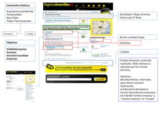 Contenidos Estáticos
Arquitectura predefinida
Temporalidad
Base Datos
Target /Top búsquedas
Directorios Tiendas
Visibilidad pymes:
Servicios
Servicios+Localidad
Empresas
Objetivos
Anchor Landing Propia
Actividades: Mapa Servicios:
Índice local.2º Nivel
Nofollow
Listados
Pueden Presentar contenido
duplicado. Todos destacan y
apuestan por los mismos
términos.
Opciones:
Noindex/Follow a Intervalos
para reducir volumen
duplicacado.
Combinación densidad en
función de productos (empresas
de X desde”nombre empresa” a
“nombre empresa” en “ciudad”
 