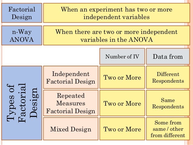 Factorial anova