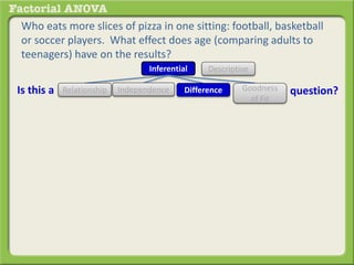 Who eats more slices of pizza in one sitting: football, basketball
or soccer players. What effect does age (comparing adults to
teenagers) have on the results?
Inferential Descriptive
Is this a DifferenceRelationship Goodness
of Fit
Independence question?
 