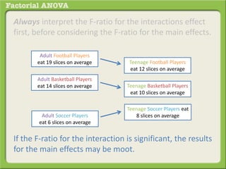Always interpret the F-ratio for the interactions effect
first, before considering the F-ratio for the main effects.
If the F-ratio for the interaction is significant, the results
for the main effects may be moot.
Adult Football Players
eat 19 slices on average
Adult Basketball Players
eat 14 slices on average
Teenage Football Players
eat 12 slices on average
Teenage Basketball Players
eat 10 slices on average
Adult Soccer Players
eat 6 slices on average
Teenage Soccer Players eat
8 slices on average
 