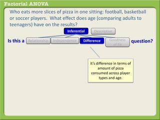 Who eats more slices of pizza in one sitting: football, basketball
or soccer players. What effect does age (comparing adults to
teenagers) have on the results?
Inferential Descriptive
Is this a DifferenceRelationship Goodness
of Fit
Independence question?
It’s difference in terms of
amount of pizza
consumed across player
types and age.
 