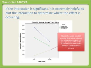 If the interaction is significant, it is extremely helpful to
plot the interaction to determine where the effect is
occurring.
Notice how you can tell
visually that soccer players
are not following the age
trend as is the case with
football and basketball
players.
 