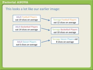 This looks a lot like our earlier image:
Adult Football Players
eat 19 slices on average
Adult Basketball Players
eat 14 slices on average
Teenage Football Players
eat 12 slices on average
Teenage Basketball Players
eat 10 slices on average
Adult Soccer Players
eat 6 slices on average
Teenage Soccer Players eat
8 slices on average
 