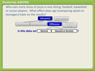 Who eats more slices of pizza in one sitting: football, basketball
or soccer players. What effect does age (comparing adults to
teenagers) have on the results?
Inferential Descriptive
Is this data set
DifferenceRelationship Goodness
of Fit
Independence
?Normal Skewed or Kurtotic
 