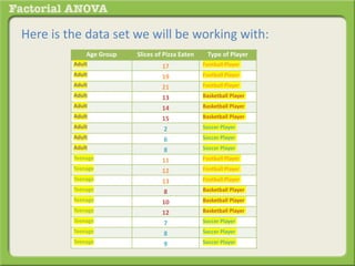 Here is the data set we will be working with:
Age Group Slices of Pizza Eaten Type of Player
Adult 17 Football Player
Adult 19 Football Player
Adult 21 Football Player
Adult 13 Basketball Player
Adult 14 Basketball Player
Adult 15 Basketball Player
Adult 2 Soccer Player
Adult 6 Soccer Player
Adult 8 Soccer Player
Teenage 11 Football Player
Teenage 12 Football Player
Teenage 13 Football Player
Teenage 8 Basketball Player
Teenage 10 Basketball Player
Teenage 12 Basketball Player
Teenage 7 Soccer Player
Teenage 8 Soccer Player
Teenage 9 Soccer Player
 