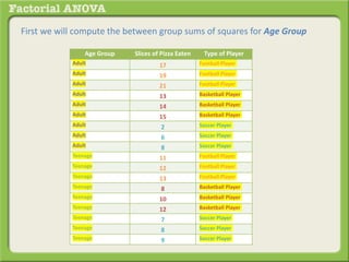 First we will compute the between group sums of squares for Age Group
Age Group Slices of Pizza Eaten Type of Player
Adult 17 Football Player
Adult 19 Football Player
Adult 21 Football Player
Adult 13 Basketball Player
Adult 14 Basketball Player
Adult 15 Basketball Player
Adult 2 Soccer Player
Adult 6 Soccer Player
Adult 8 Soccer Player
Teenage 11 Football Player
Teenage 12 Football Player
Teenage 13 Football Player
Teenage 8 Basketball Player
Teenage 10 Basketball Player
Teenage 12 Basketball Player
Teenage 7 Soccer Player
Teenage 8 Soccer Player
Teenage 9 Soccer Player
 