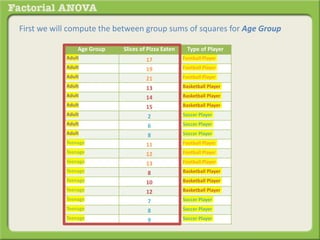 First we will compute the between group sums of squares for Age Group
Age Group Slices of Pizza Eaten Type of Player
Adult 17 Football Player
Adult 19 Football Player
Adult 21 Football Player
Adult 13 Basketball Player
Adult 14 Basketball Player
Adult 15 Basketball Player
Adult 2 Soccer Player
Adult 6 Soccer Player
Adult 8 Soccer Player
Teenage 11 Football Player
Teenage 12 Football Player
Teenage 13 Football Player
Teenage 8 Basketball Player
Teenage 10 Basketball Player
Teenage 12 Basketball Player
Teenage 7 Soccer Player
Teenage 8 Soccer Player
Teenage 9 Soccer Player
 