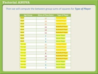 Then we will compute the between group sums of squares for Type of Player
Age Group Slices of Pizza Eaten Type of Player
Adult 17 Football Player
Adult 19 Football Player
Adult 21 Football Player
Adult 13 Basketball Player
Adult 14 Basketball Player
Adult 15 Basketball Player
Adult 2 Soccer Player
Adult 6 Soccer Player
Adult 8 Soccer Player
Teenage 11 Football Player
Teenage 12 Football Player
Teenage 13 Football Player
Teenage 8 Basketball Player
Teenage 10 Basketball Player
Teenage 12 Basketball Player
Teenage 7 Soccer Player
Teenage 8 Soccer Player
Teenage 9 Soccer Player
 