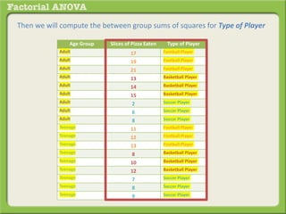 Then we will compute the between group sums of squares for Type of Player
Age Group Slices of Pizza Eaten Type of Player
Adult 17 Football Player
Adult 19 Football Player
Adult 21 Football Player
Adult 13 Basketball Player
Adult 14 Basketball Player
Adult 15 Basketball Player
Adult 2 Soccer Player
Adult 6 Soccer Player
Adult 8 Soccer Player
Teenage 11 Football Player
Teenage 12 Football Player
Teenage 13 Football Player
Teenage 8 Basketball Player
Teenage 10 Basketball Player
Teenage 12 Basketball Player
Teenage 7 Soccer Player
Teenage 8 Soccer Player
Teenage 9 Soccer Player
 