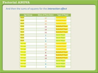 And then the sums of squares for the interaction effect
Age Group Slices of Pizza Eaten Type of Player
Adult 17 Football Player
Adult 19 Football Player
Adult 21 Football Player
Adult 13 Basketball Player
Adult 14 Basketball Player
Adult 15 Basketball Player
Adult 2 Soccer Player
Adult 6 Soccer Player
Adult 8 Soccer Player
Teenage 11 Football Player
Teenage 12 Football Player
Teenage 13 Football Player
Teenage 8 Basketball Player
Teenage 10 Basketball Player
Teenage 12 Basketball Player
Teenage 7 Soccer Player
Teenage 8 Soccer Player
Teenage 9 Soccer Player
 
