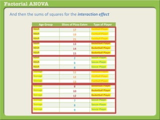 And then the sums of squares for the interaction effect
Age Group Slices of Pizza Eaten Type of Player
Adult 17 Football Player
Adult 19 Football Player
Adult 21 Football Player
Adult 13 Basketball Player
Adult 14 Basketball Player
Adult 15 Basketball Player
Adult 2 Soccer Player
Adult 6 Soccer Player
Adult 8 Soccer Player
Teenage 11 Football Player
Teenage 12 Football Player
Teenage 13 Football Player
Teenage 8 Basketball Player
Teenage 10 Basketball Player
Teenage 12 Basketball Player
Teenage 7 Soccer Player
Teenage 8 Soccer Player
Teenage 9 Soccer Player
 