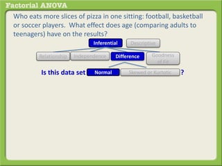 Who eats more slices of pizza in one sitting: football, basketball
or soccer players. What effect does age (comparing adults to
teenagers) have on the results?
Inferential Descriptive
Is this data set
DifferenceRelationship Goodness
of Fit
Independence
?Normal Skewed or Kurtotic
 