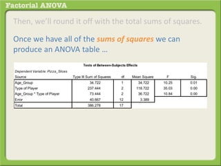 Then, we’ll round it off with the total sums of squares.
Once we have all of the sums of squares we can
produce an ANOVA table …
Dependent Variable: Pizza_Slices
Source Type III Sum of Squares df Mean Square F Sig.
Age_Group 34.722 1 34.722 10.25 0.01
Type of Player 237.444 2 118.722 35.03 0.00
Age_Group * Type of Player 73.444 2 36.722 10.84 0.00
Error 40.667 12 3.389
Total 386.278 17
Tests of Between-Subjects Effects
 