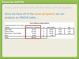 Then, we’ll round it off with the total sums of squares.
Once we have all of the sums of squares we can
produce an ANOVA table …
Dependent Variable: Pizza_Slices
Source Type III Sum of Squares df Mean Square F Sig.
Age_Group 34.722 1 34.722 10.25 0.01
Type of Player 237.444 2 118.722 35.03 0.00
Age_Group * Type of Player 73.444 2 36.722 10.84 0.00
Error 40.667 12 3.389
Total 386.278 17
Tests of Between-Subjects Effects
 