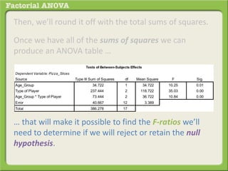Then, we’ll round it off with the total sums of squares.
Once we have all of the sums of squares we can
produce an ANOVA table …
… that will make it possible to find the F-ratios we’ll
need to determine if we will reject or retain the null
hypothesis.
Dependent Variable: Pizza_Slices
Source Type III Sum of Squares df Mean Square F Sig.
Age_Group 34.722 1 34.722 10.25 0.01
Type of Player 237.444 2 118.722 35.03 0.00
Age_Group * Type of Player 73.444 2 36.722 10.84 0.00
Error 40.667 12 3.389
Total 386.278 17
Tests of Between-Subjects Effects
 