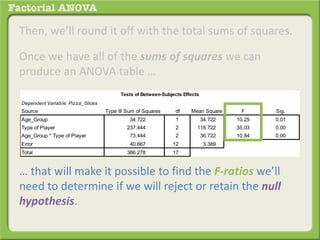 Then, we’ll round it off with the total sums of squares.
Once we have all of the sums of squares we can
produce an ANOVA table …
… that will make it possible to find the F-ratios we’ll
need to determine if we will reject or retain the null
hypothesis.
Dependent Variable: Pizza_Slices
Source Type III Sum of Squares df Mean Square F Sig.
Age_Group 34.722 1 34.722 10.25 0.01
Type of Player 237.444 2 118.722 35.03 0.00
Age_Group * Type of Player 73.444 2 36.722 10.84 0.00
Error 40.667 12 3.389
Total 386.278 17
Tests of Between-Subjects Effects
 