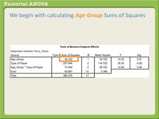 We begin with calculating Age Group Sums of Squares
Dependent Variable: Pizza_Slices
Source Type III Sum of Squares df Mean Square F Sig.
Age_Group 34.722 1 34.722 10.25 0.01
Type of Player 237.444 2 118.722 35.03 0.00
Age_Group * Type of Player 73.444 2 36.722 10.84 0.00
Error 40.667 12 3.389
Total 386.278 17
Tests of Between-Subjects Effects
 