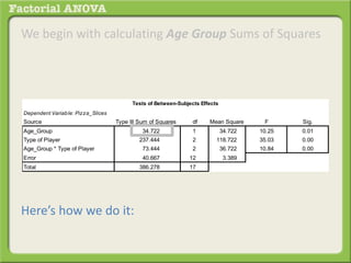 We begin with calculating Age Group Sums of Squares
Here’s how we do it:
Dependent Variable: Pizza_Slices
Source Type III Sum of Squares df Mean Square F Sig.
Age_Group 34.722 1 34.722 10.25 0.01
Type of Player 237.444 2 118.722 35.03 0.00
Age_Group * Type of Player 73.444 2 36.722 10.84 0.00
Error 40.667 12 3.389
Total 386.278 17
Tests of Between-Subjects Effects
 