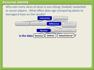 Who eats more slices of pizza in one sitting: football, basketball
or soccer players. What effect does age (comparing adults to
teenagers) have on the results?
Inferential Descriptive
Is the data set
DifferenceRelationship Goodness
of Fit
Independence
?
Normal Skewed or Kurtotic
Ratio/IntervalOrdinalNominal
 