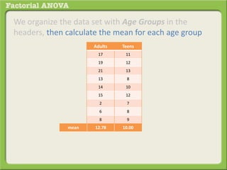 We organize the data set with Age Groups in the
headers, then calculate the mean for each age group
Adults Teens
17 11
19 12
21 13
13 8
14 10
15 12
2 7
6 8
8 9
mean 12.78 10.00
 