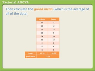 Then calculate the grand mean (which is the average of
all of the data)
Adults Teens
17 11
19 12
21 13
13 8
14 10
15 12
2 7
6 8
8 9
mean 12.78 10.00
grand mean 11.39
 
